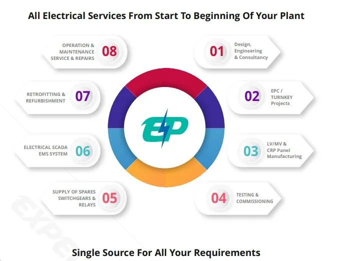 All electrical services for a plant, oil fields or mines
